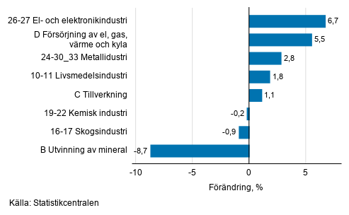 Den ssongrensade frndringen av industriproduktionen efter nringsgren, 10/2019–11/2019, %, TOL 2008