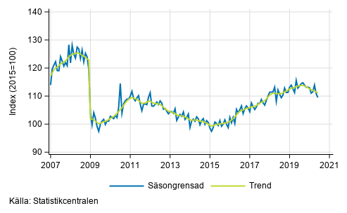 Industriproduktionens (BCD) trend och ssongrensad serie, 2007/01–2020/05