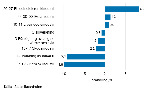 Den ssongrensade frndringen av industriproduktionen efter nringsgren, 04/2020–05/2020, %, TOL 2008