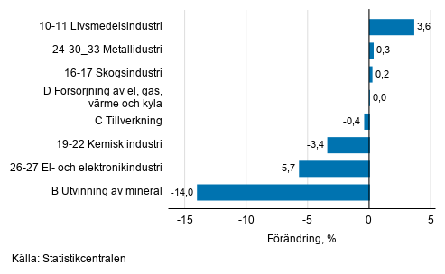 Den ssongrensade frndringen av industriproduktionen efter nringsgren, 05/2020–06/2020, %, TOL 2008