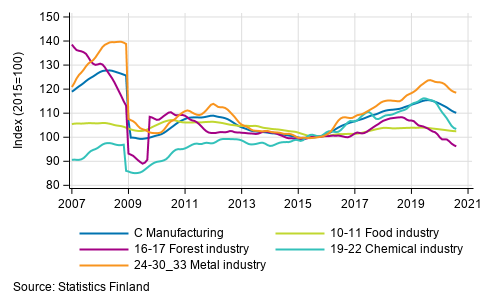 Appendix figure 2. Trend series of manufacturing sub-industries, 2007/01 to 2020/07 TOL 2008