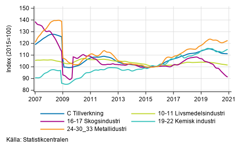Figurbilaga 2. Trendserien fr undernringsgrenar inom industriproduktionen 2007/01– 2020/11, TOL 2008