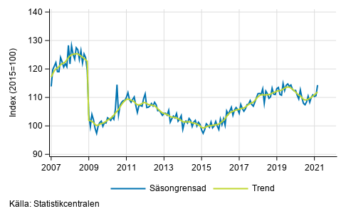 Industriproduktionens (BCD) trend och ssongrensad serie, 2007/01–2021/02