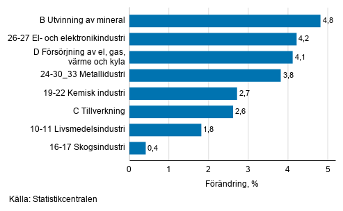 Den ssongrensade frndringen av industriproduktionen efter nringsgren, 01/2021–02/2021, %, TOL 2008