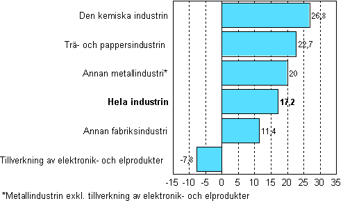 Frndring av industrins lager, 2007/I–2008/I, %