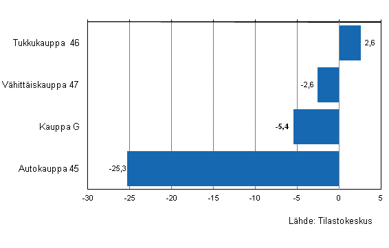 Kaupan varastojen arvon muutos III/2011–III/2012, %, (TOL 2008)