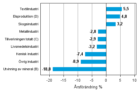 rsfrndring av lagervrde inom industrin, utvinningen av mineral och elproduktionen I/2013–I/2014 (TOL 2008)