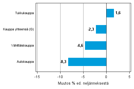 Liitekuvio 2. Varastojen arvon neljnnesmuutos kaupan toimialalla I/2014–II/2014