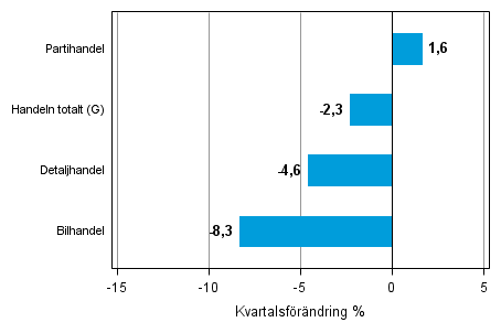 Figurbilaga 2. Kvartalsfrndring av lagervrdet inom handeln I/2014–II/2014