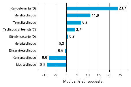 Varastojen arvon vuosimuutos teollisuudessa, kaivostoiminnassa ja shkntuotannossa III/2013– III/2014 (TOL 2008)