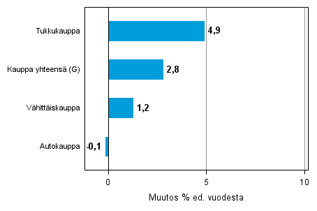 Varastojen arvon vuosimuutos kaupan toimialalla III/2013– III/2014, % (TOL 2008)