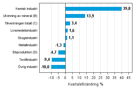 Figurbilaga 1. Kvartalsfrndring av lagervrdet inom industrin, utvinningen av mineral och elproduktionen IV/2014 – I/2015