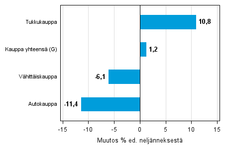 Liitekuvio 2. Varastojen arvon neljnnesmuutos kaupan toimialalla I/2015 –II/2015 