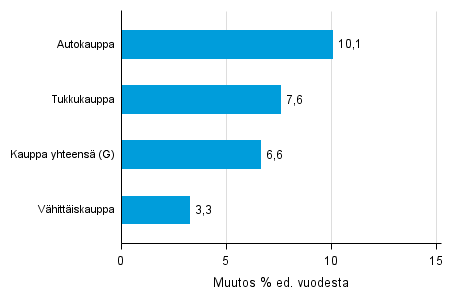 Varastojen arvon vuosimuutos kaupan toimialalla IV/2014– IV2015, % (TOL 2008)