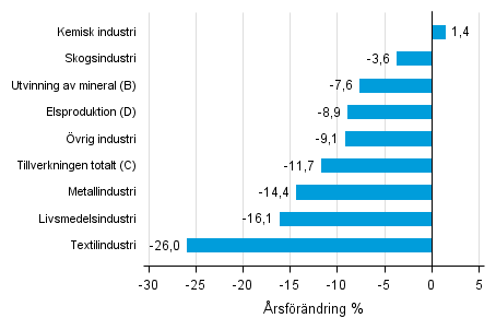 rsfrndring av lagervrdet inom industrin, utvinningen av mineral och elproduktionen IV/2014– IV2015 (TOL 2008)