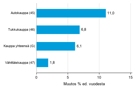 Varastojen arvon vuosimuutos kaupan toimialalla II/2018– II/2019, % (TOL 2008)