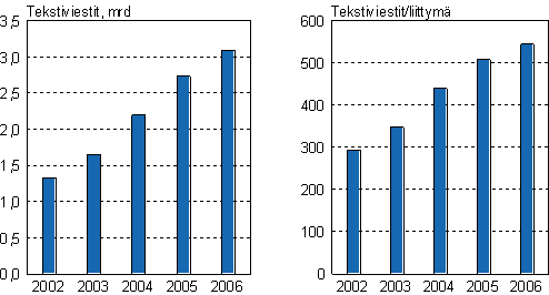Kuvio 8. Matkapuhelimista lhteneiden tekstiviestien mr sek tekstiviestit keskimrin liittym kohden vuosina 2002-2006