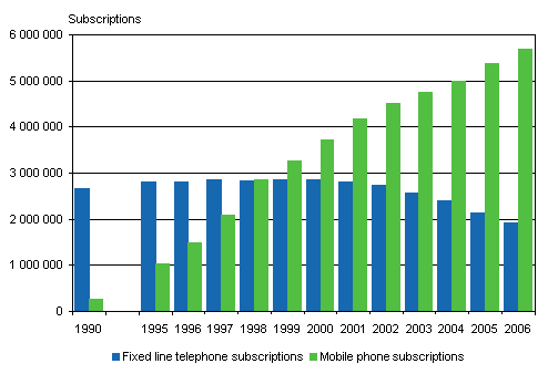 Figure 1. Numbers of fixed line and mobile telephone subscriptions in 1990 and 1995-2006