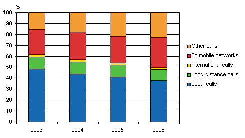 Figure 2. The distribution of calls from local telephone networks in 2003–2006, per cent