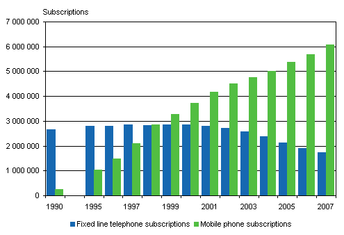 Figure 1. Numbers of fixed line and mobile telephone subscriptions in 1990 and 1995-2007