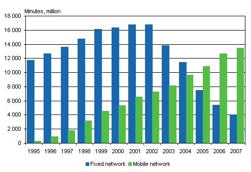 Figure 5. Numbers of outgoing call minutes from the local telephone network and from mobile phones in 1995-2007