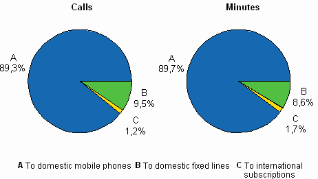 Figure 7. Numbers of outgoing calls from mobile phones in 2008, per cent