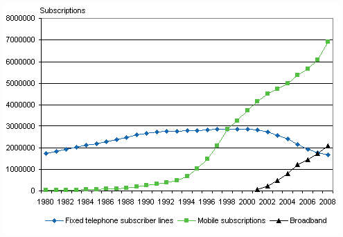 Fixed telephone subscriptions and mobile phone subscriptions in 1980-2008 and broadband subscriptions on 2001-2008
