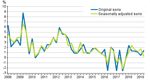 Year-on-year change in labour costs in the private sector from the corresponding quarter of the previous year