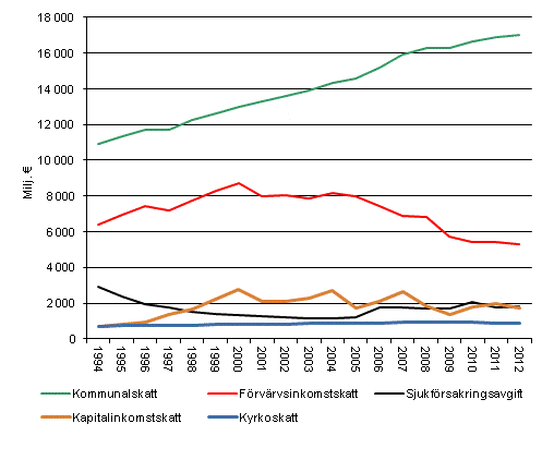 Inkomsttagarnas direkta skatter 1993–2012, i 2012 rs priser