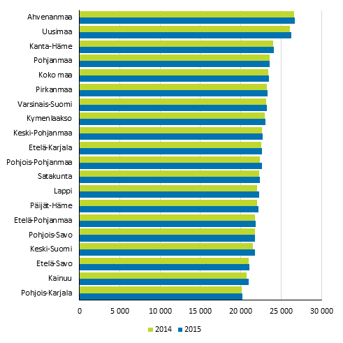 Kuvio 4. Mediaanitulot maakunnittain vuosina 2015 ja 2014, euroa