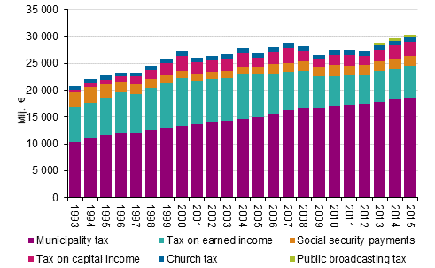 Income earners’ direct taxes in 1993 to 2015, at 2015 prices