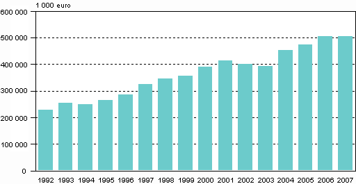 Figur 4. Verksamhetsutgifter fr miljvrd efter industribransch ren 1992–2007