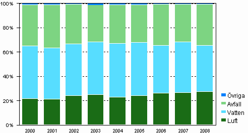Figurbilaga 4. Allokering av drifts- och underhllsutgifter fr miljvrd ren 2000–2008
