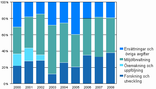 Figurbilaga 5. vriga verksamhetsutgifter fr miljvrd efter anvndningsndaml ren 2000–2008