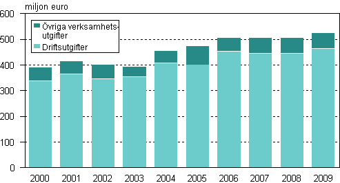 Figurbilaga 3. Verksamhetsutgifter fr miljvrd efter industribransch ren 2000–2009