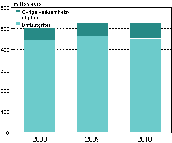 Figurbilaga 3. Verksamhetsutgifter fr miljskydd inom industrin 2008–2010