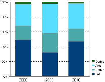 Figurbilaga 2. Allokering av investeringarna i miljskydd inom industrin 2008–2010