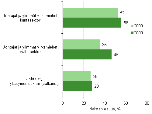 Naisten osuus johtajista tynantajasektorin mukaan 2000 ja 2009