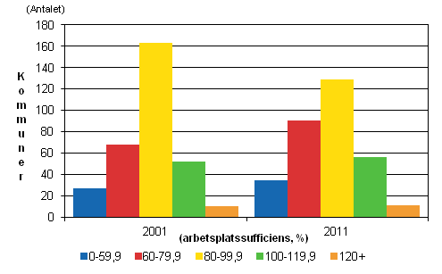 Antalet kommuner efter arbetsplatssufficiens ren 2001 och 2011
