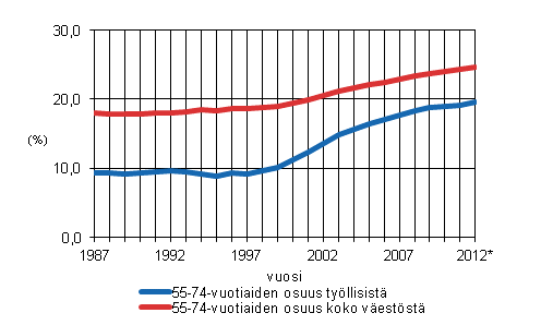 55–74-vuotiaiden osuus (%) tyllisist 1987–2011, ennakkotieto 2012*, sek osuus (%) koko vestst 1987–2012