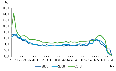 18–64-vuotiaiden tyllisten miesten tyttmyysriski in mukaan vuosina 2003, 2008 ja 2013, (%)