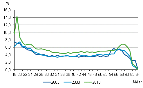 Arbetslshetsrisken bland sysselsatta mn i ldern 18–64 r efter lder r 2003, 2008 och 2013, (%)