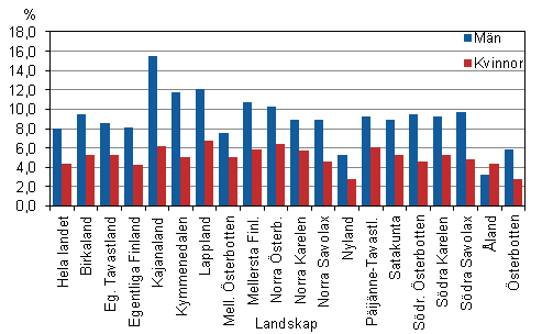 Arbetslshetsrisken bland sysselsatta mn och kvinnor i ldern 18–24 r efter landskap r 2013, (%)