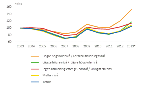 Frndring av andelen arbetslsa ren 2003–2013*, r 2003=100