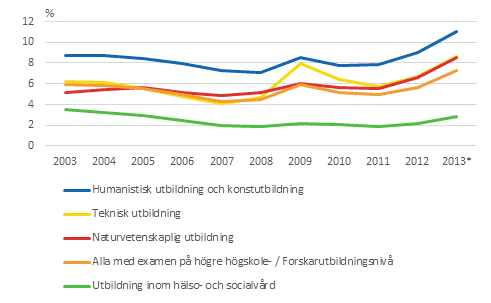 Andelen arbetslsa i arbetsfr lder med examen p hgre niv av arbetskraften i samma lder under ren 2003–2013*, %