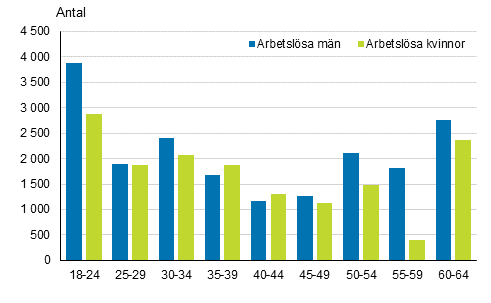 Frndring av antalet arbetslsa efter kn och lder ren 2013–2014