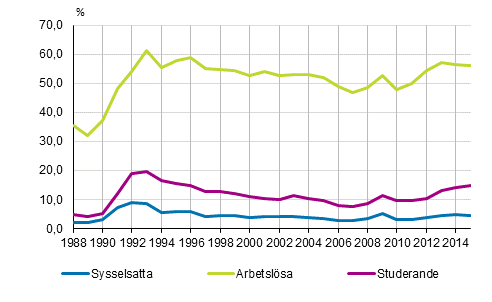 Arbetslshetsrisken for sysselsatta, arbetslsa och studerande ren 1988–2015