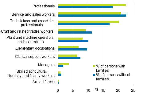Occupational structure of wage and salary earners with families and without families in 2015