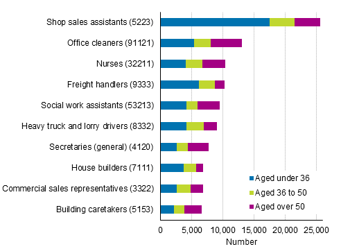 Most common occupational groups of wage and salary earners without families in 2015