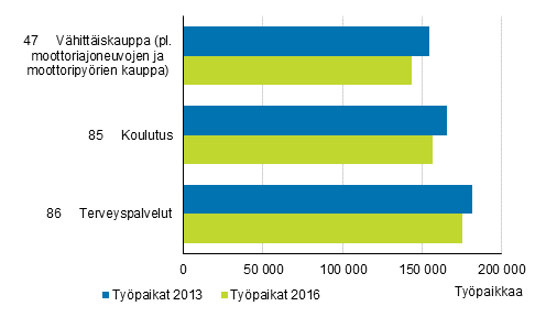 Typaikkojen lukumr vuosina 2013 ja 2016 toimialoilla, joissa typaikkojen mr vhentyi eniten 2013–2016 vlill